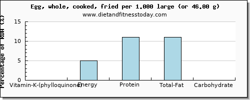 vitamin k (phylloquinone) and nutritional content in vitamin k in cooked egg